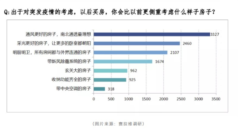 疫情过后，购房者需求得到重大改变！