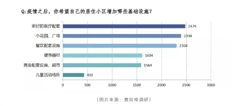 疫情过后，购房者需求得到重大改变！