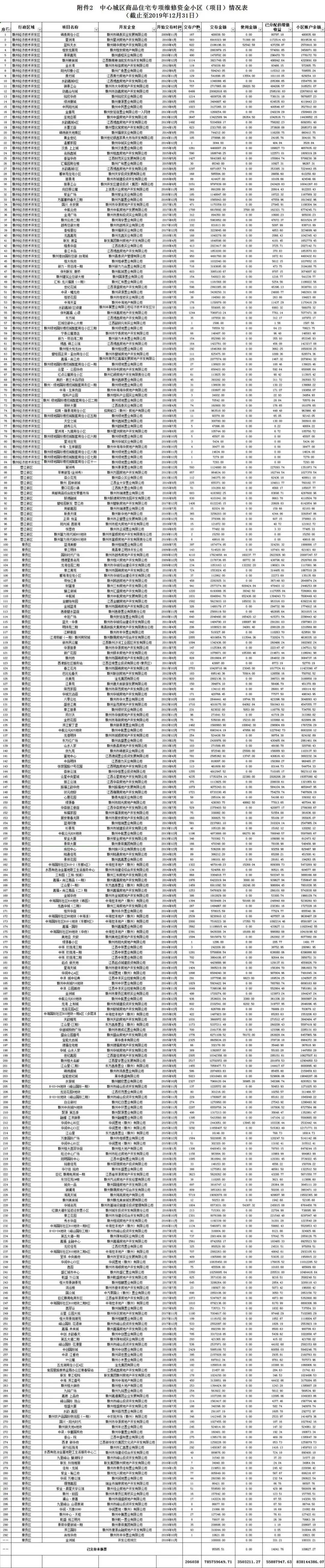 有明细！赣州城区房屋维修资金使用情况公布！看看你家小区的…