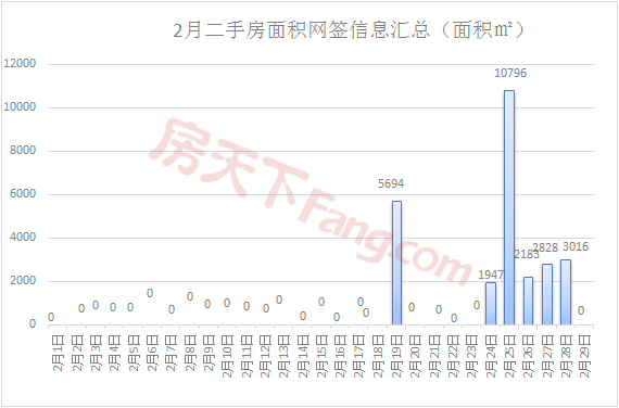 【月报】2020年金华楼市2月市场数据分析