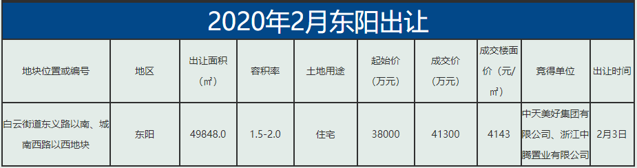 【月报】2020年金华楼市2月市场数据分析