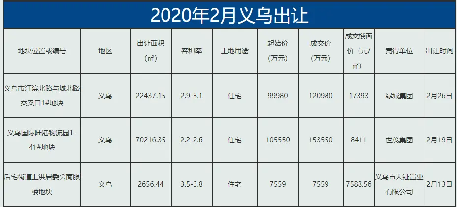 【月报】2020年金华楼市2月市场数据分析