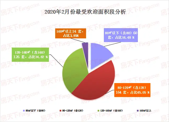 omg！2月楼市爆冷，全市住宅成交不足800套！