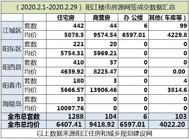 2020年阳江2月楼市月报分析