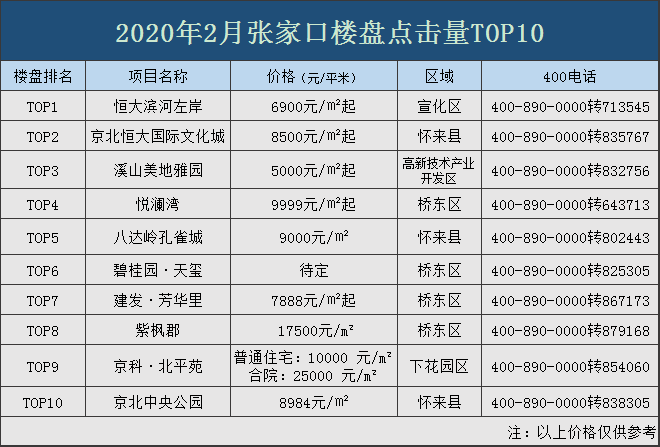 疫情期张家口楼盘来电、热度10 这个区靠实力说话