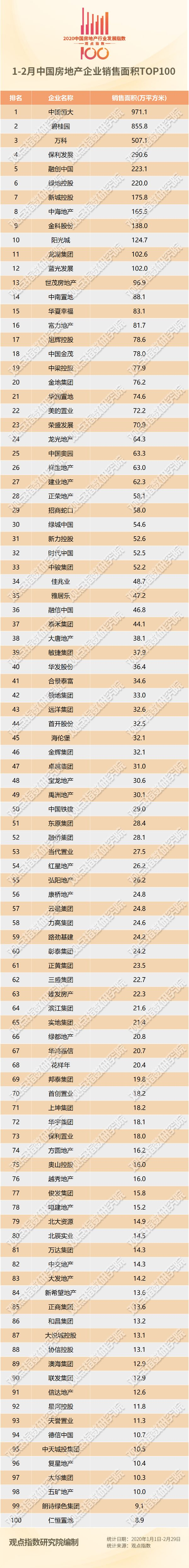 观点指数·2020年1-2月中国房地产企业销售面积100