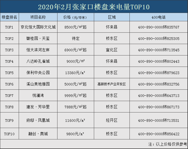 疫情期张家口楼盘来电、热度10 这个区靠实力说话