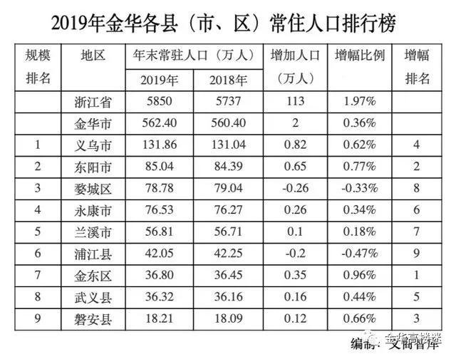 2019金华各县市区常住人口排行榜:婺城常住人口负增长，金东增幅全市