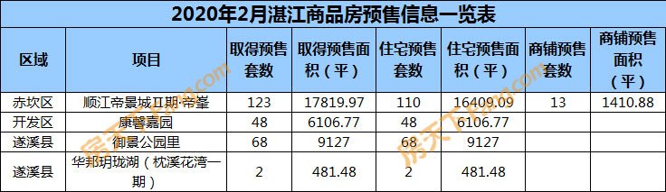 2月湛江4个项目获预售证： 总预售套数为241套 面积达3535.22㎡