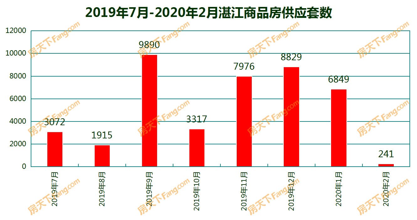 2月湛江4个项目获预售证： 总预售套数为241套 面积达3535.22㎡