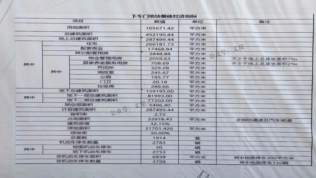 总投资约65亿元！下车门社区回迁房昨日开工！