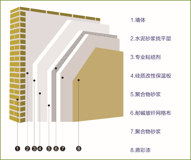 (华富·瑞士名居项目 墙体结构剖面图)1,低碳健康的家里,硅质改性超厚
