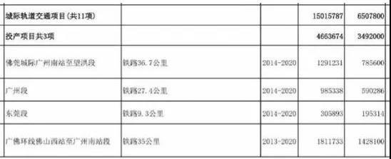 重磅！广清城际列入广东省重点建设项目，建设具体时间表来了！