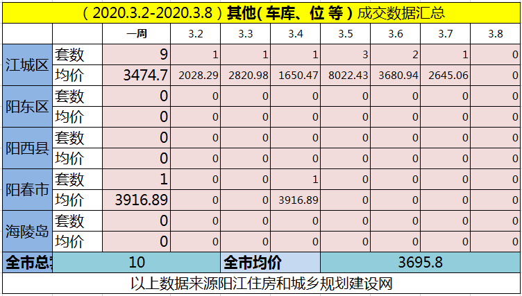 网签汇总|(3.2-3.8)阳江网签524套房源