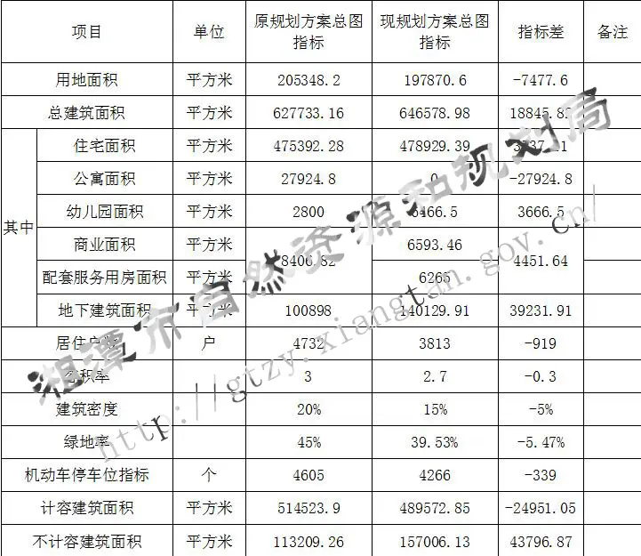 锦绣世家·西苑项目总图规划调整公示出炉，湘科大配套小区建设持续中