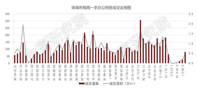 住宅成交繼續漲47%！均價4.5萬區域供出宅地！將花落誰家？