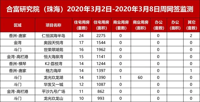 住宅成交繼續漲47%！均價4.5萬區域供出宅地！將花落誰家？