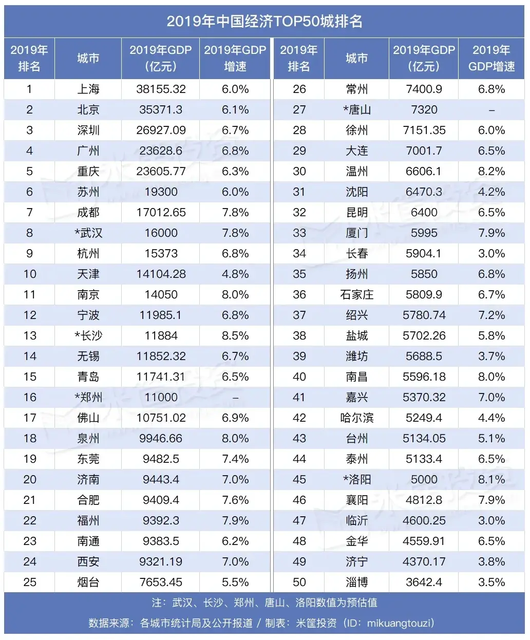 格局骤变！中国最强50城排名，这三座城市小心了