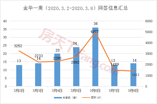 周报分析3.2-3.8金华市区商品房成交134套