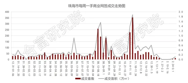 住宅成交繼續漲47%！均價4.5萬區域供出宅地！將花落誰家？