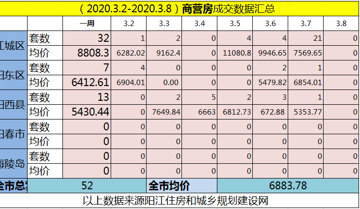 网签汇总|(3.2-3.8)阳江网签524套房源