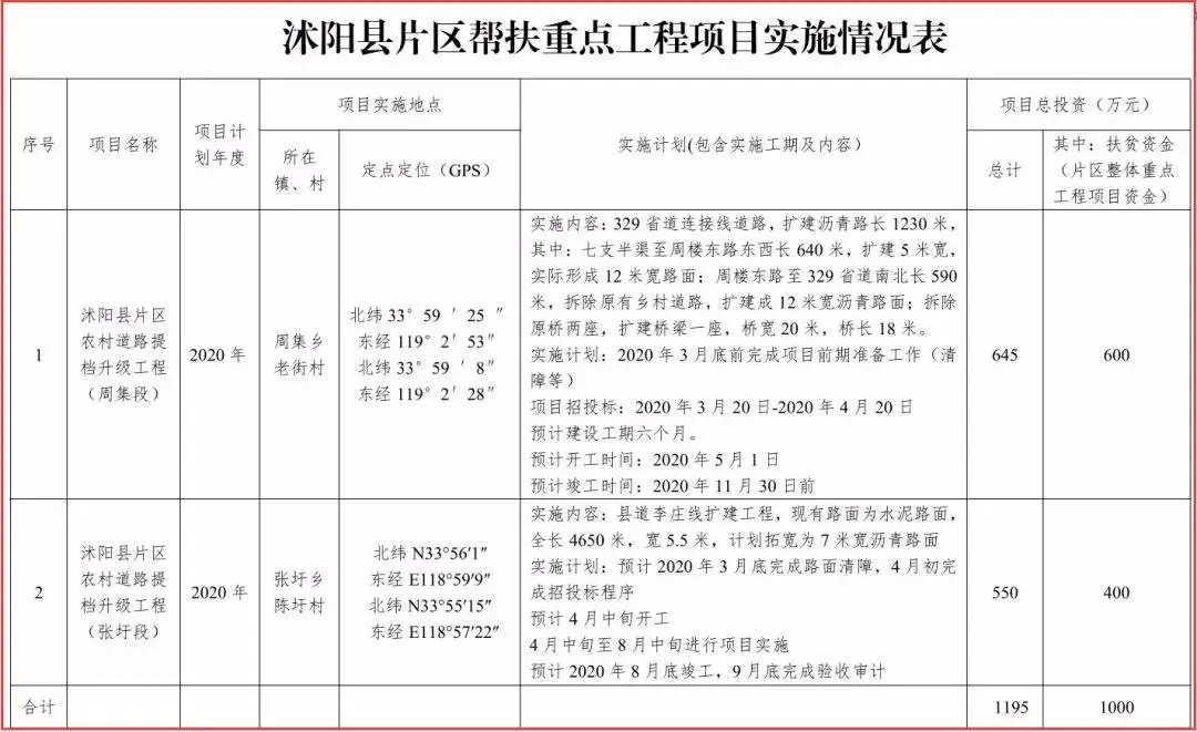 投资1195万元！沭阳这两个乡镇道路全面改造！