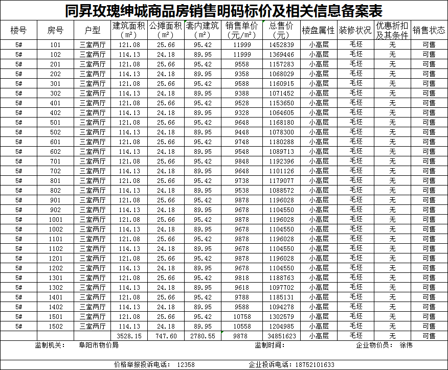 同昇玫瑰绅城共备案住宅104套，备案均价约为9749.57元/㎡