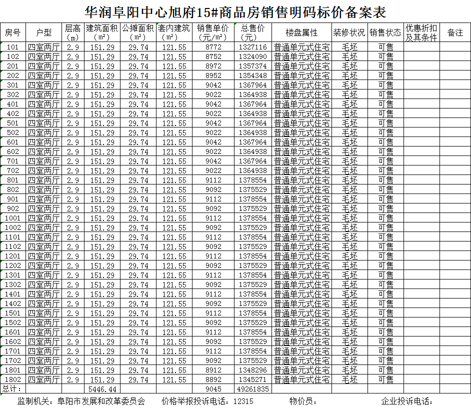 华润阜阳中心共备案住宅368套，备案均价约为9395.35 元/㎡