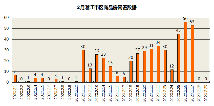 2020年2月湛江楼市报告：商品房均价10545元/平 环比降0.09%