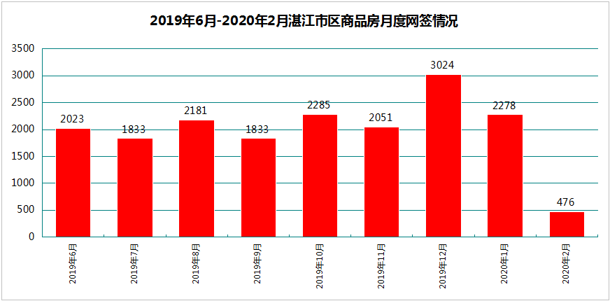 2020年2月湛江楼市报告：商品房均价10545元/平 环比降0.09%