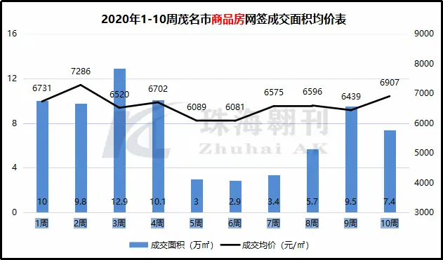 2020年第10周茂名楼市报告来了