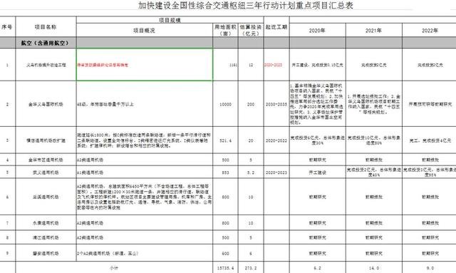 总投资30亿元！金义高铁站计划明年开建，2021年国际机场开展选址