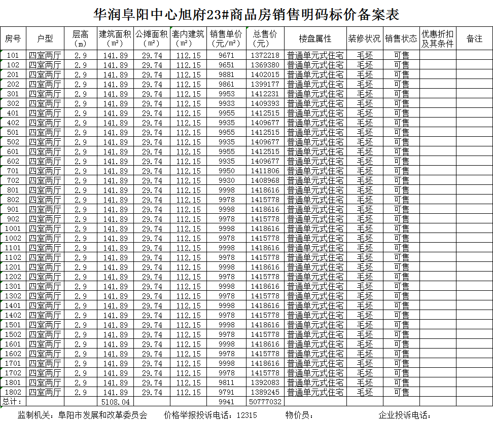 华润阜阳中心共备案住宅368套，备案均价约为9395.35 元/㎡