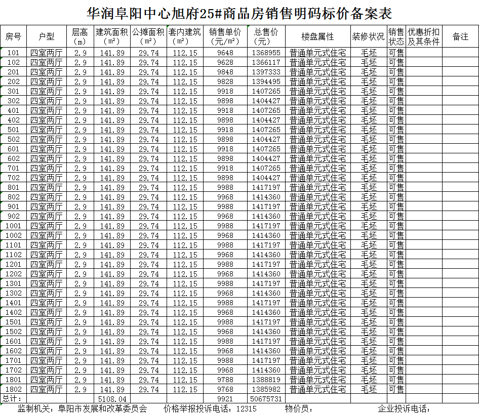 华润阜阳中心共备案住宅368套，备案均价约为9395.35 元/㎡