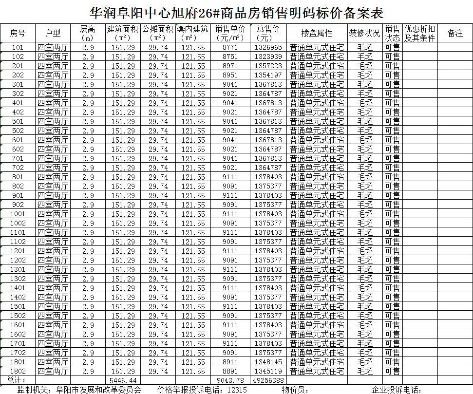 华润阜阳中心共备案住宅368套，备案均价约为9395.35 元/㎡