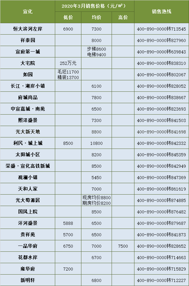 3500元/㎡！227个项目！3月张家口房价曝光 被推迟的小阳春霸气归来…