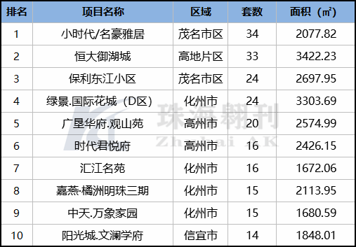 2020年第10周茂名楼市报告来了