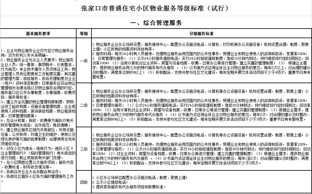 重磅！张家口中心城区物业费调整了！这样合理吗？