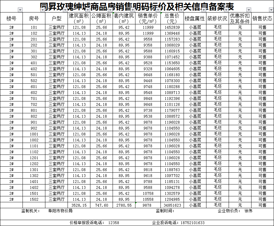 同昇玫瑰绅城共备案住宅104套，备案均价约为9749.57元/㎡