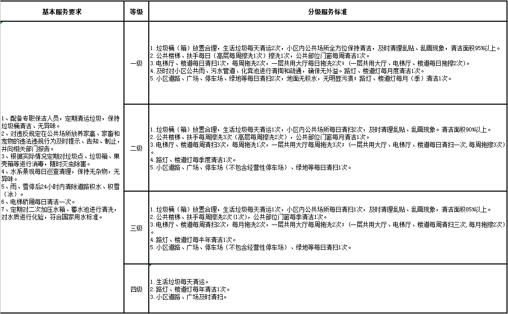 重磅！张家口中心城区物业费调整了！这样合理吗？