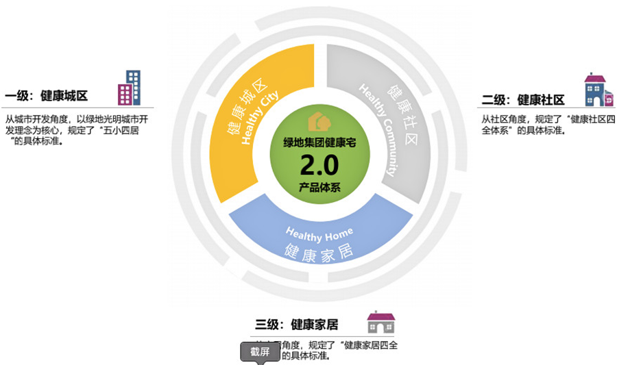 绿地“健康宅2.0”丨能否满足我们改变的居住三观？