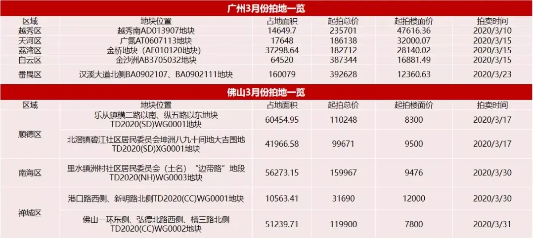 疫情影响下的广佛楼市！成交逐步恢复“新地王”诞生