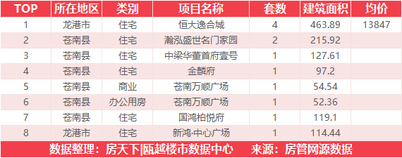 3月7日住宅成交来自恒大逸合城