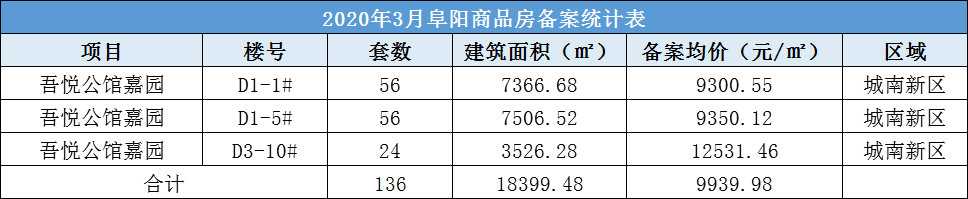 吾悦公馆嘉园共备案住宅139套，备案均价约为9939.98元/㎡