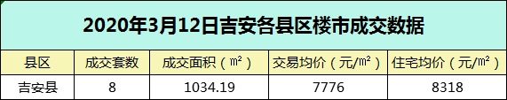 【数据播报】2020年3月12日吉安楼市成交数据