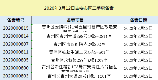 【数据播报】2020年3月12日吉安楼市成交数据