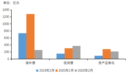 深度解读 | 疫情影响下，2020年1-2月房企融资情况