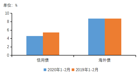 深度解读 | 疫情影响下，2020年1-2月房企融资情况