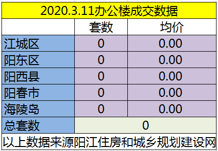 3.11网签成交90套房源 江城均价6189.68元/㎡