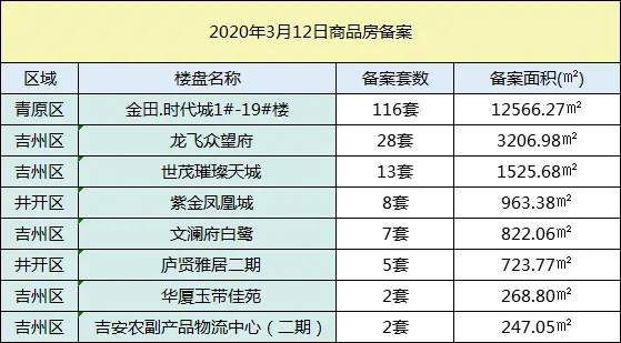 【数据播报】2020年3月12日吉安楼市成交数据